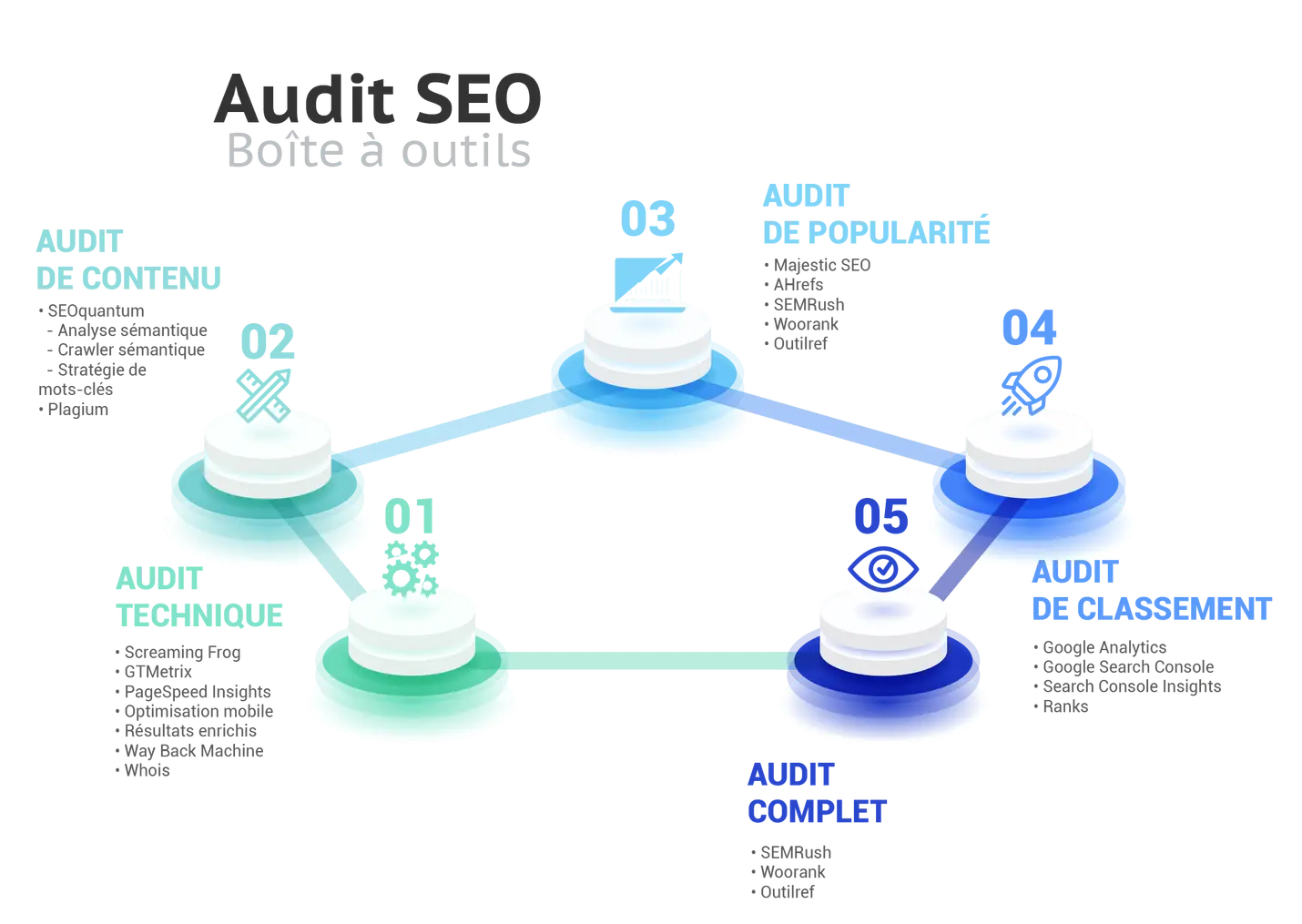 E-mage - Aywaille - Création de sites internet - SEO - Boite à outils pour un bon audit